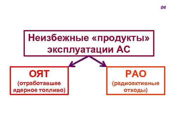 04 Неизбежные «продукты» эксплуатации АС ОЯТ РАО (отработавшее ядерное топливо) (радиоактивные отходы) 