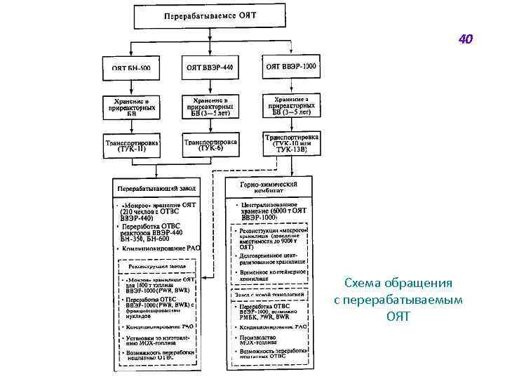 40 Схема обращения с перерабатываемым ОЯТ 