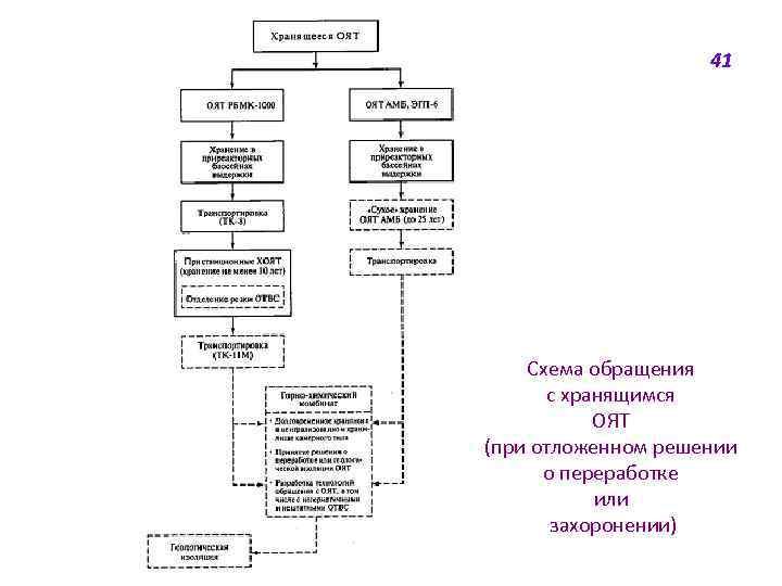 41 Схема обращения с хранящимся ОЯТ (при отложенном решении о переработке или захоронении) 