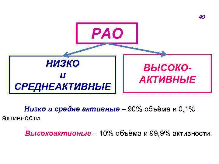 49 РАО НИЗКО и СРЕДНЕАКТИВНЫЕ ВЫСОКОАКТИВНЫЕ Низко и средне активные ‒ 90% объёма и