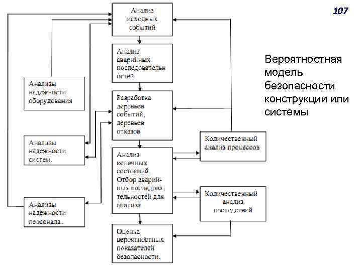 107 Вероятностная модель безопасности конструкции или системы 