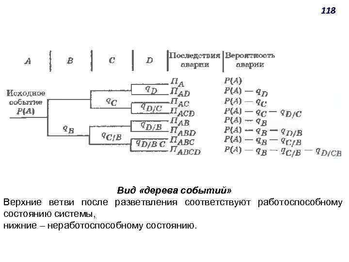 118 Вид «дерева событий» Верхние ветви после разветвления соответствуют работоспособному состоянию системы, нижние ‒