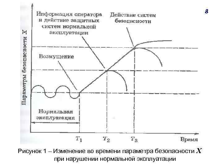 8 Рисунок 1 ‒ Изменение во времени параметра безопасности Х при нарушении нормальной эксплуатации