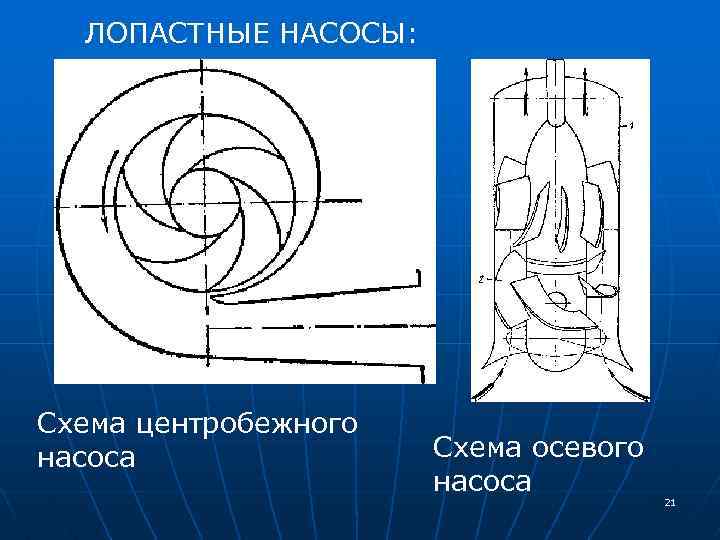 ЛОПАСТНЫЕ НАСОСЫ: Схема центробежного насоса Схема осевого насоса 21 