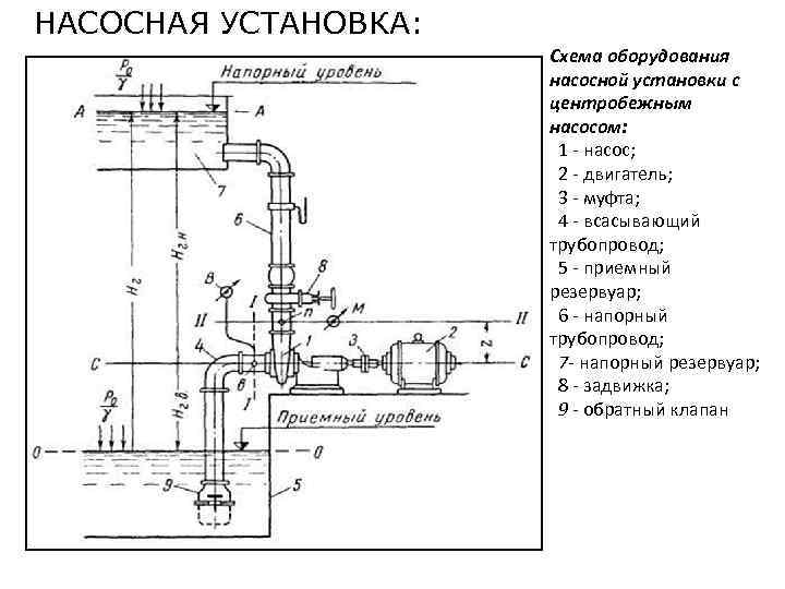 НАСОСНАЯ УСТАНОВКА: Схема оборудования насосной установки с центробежным насосом: 1 - насос; 2 -