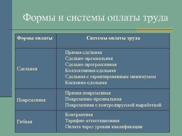 Формы и системы оплаты труда Формы оплаты Системы оплаты труда Сдельная Прямая сдельная Сдельно-премиальная