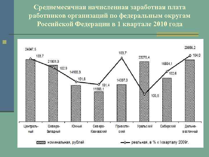 Среднемесячная начисленная заработная плата работников организаций по федеральным округам Российской Федерации в 1 квартале