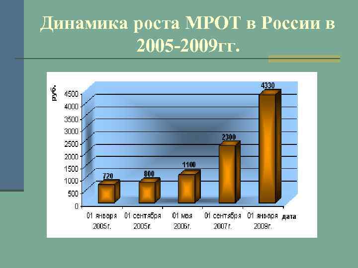 Динамика роста МРОТ в России в 2005 -2009 гг. 