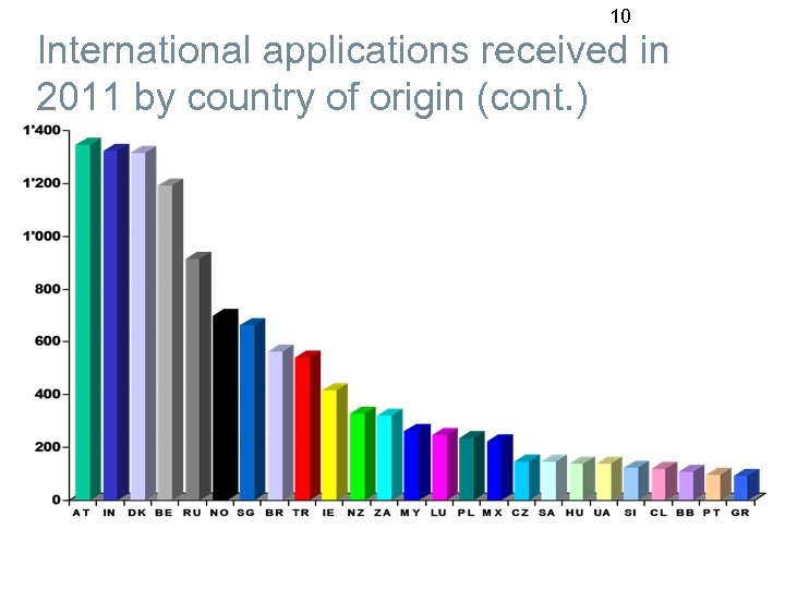 10 International applications received in 2011 by country of origin (cont. ) 