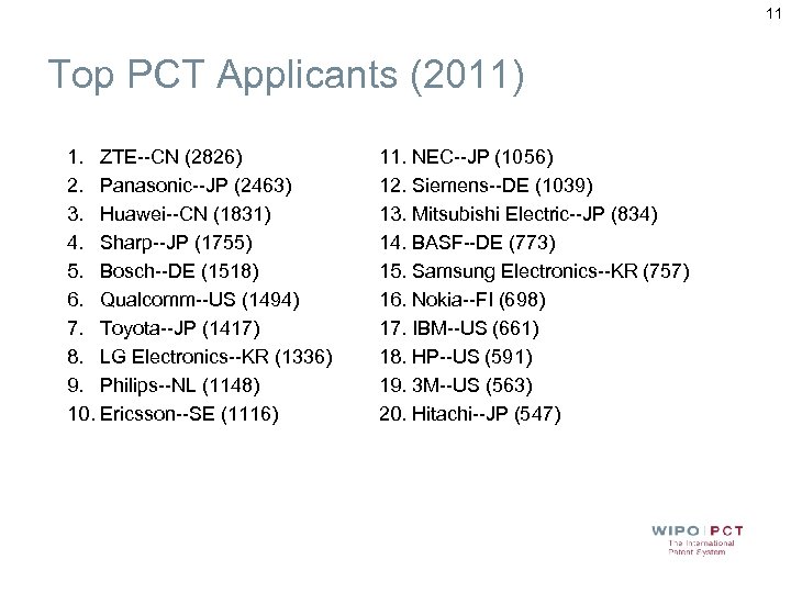 11 Top PCT Applicants (2011) 1. ZTE--CN (2826) 2. Panasonic--JP (2463) 3. Huawei--CN (1831)