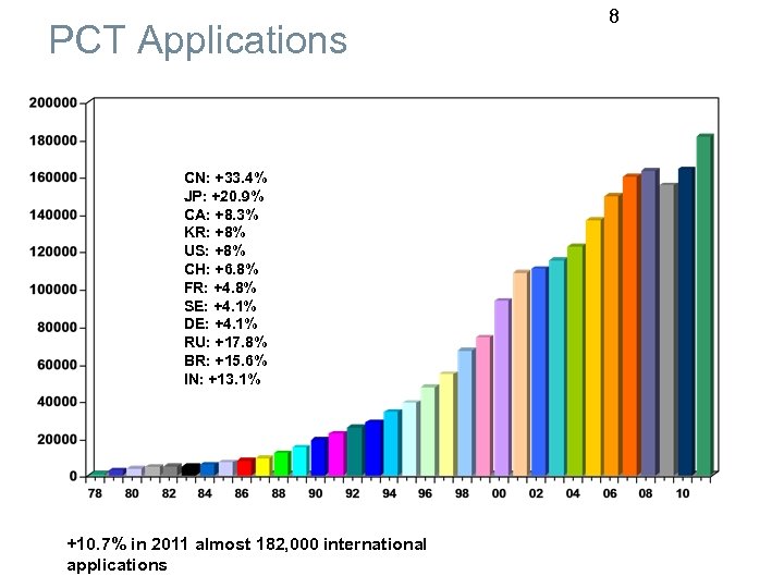 PCT Applications CN: +33. 4% JP: +20. 9% CA: +8. 3% KR: +8% US: