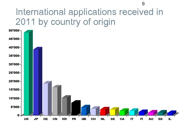 9 International applications received in 2011 by country of origin 