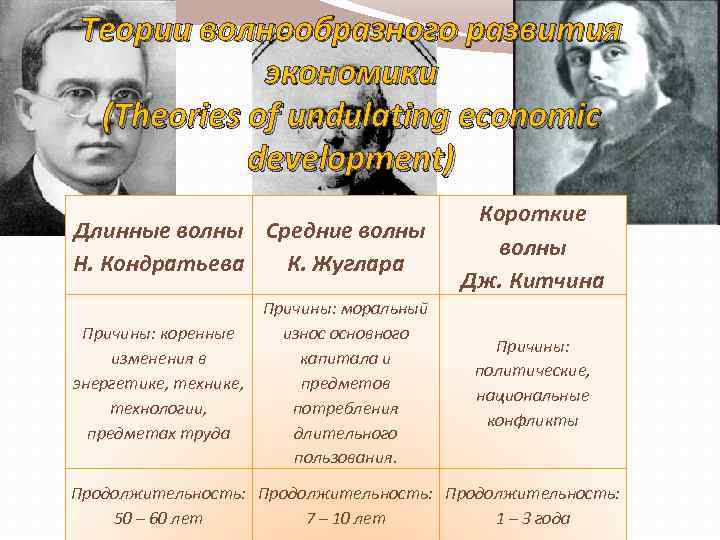 Теории волнообразного развития экономики (Theories of undulating economic development) Длинные волны Средние волны Н.