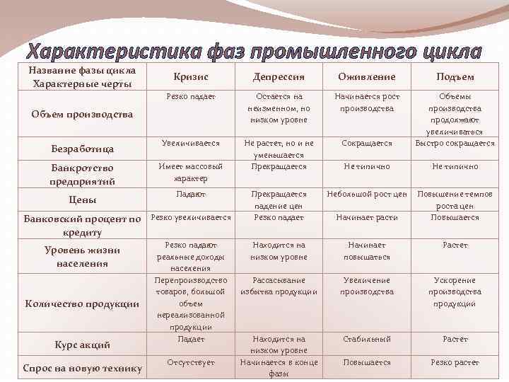 Характеристика фаз