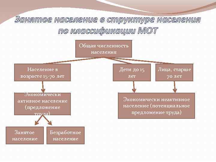 Занятое население в структуре населения по классификации МОТ Общая численность населения Население в возрасте