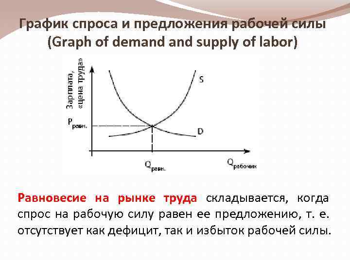 График спроса и предложения рабочей силы (Graph of demand supply of labor) Равновесие на