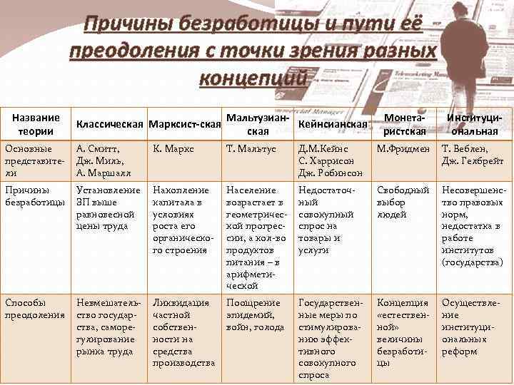 Причины безработицы и пути её преодоления с точки зрения разных концепций Название теории Классическая