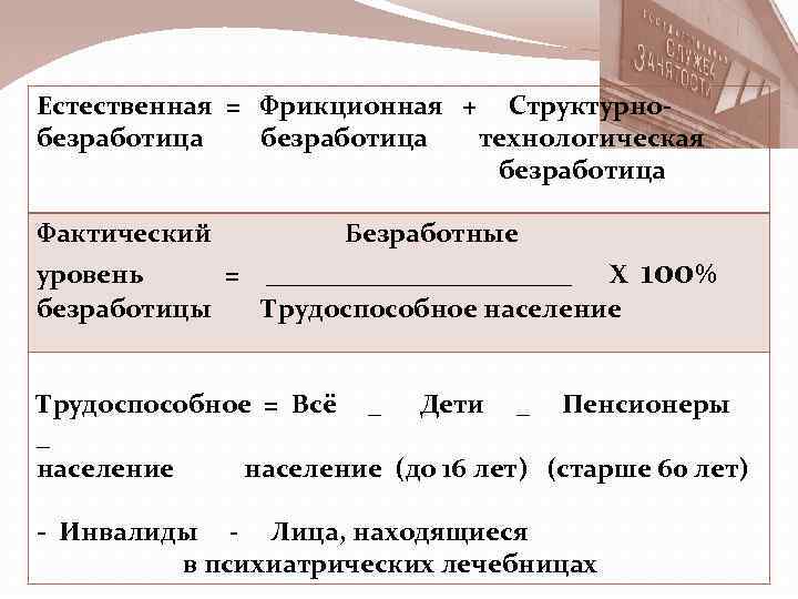 Естественная = Фрикционная + Структурнобезработица технологическая безработица Фактический Безработные уровень = ____________ Х безработицы