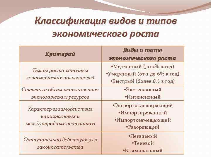 Классификация видов и типов экономического роста Критерий Виды и типы экономического роста Темпы роста