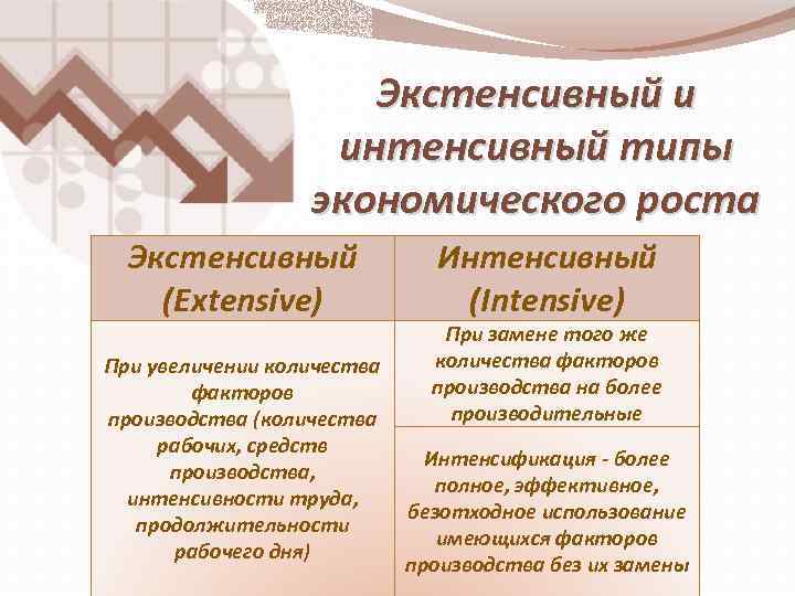 Интенсивный рост 2 экстенсивный рост