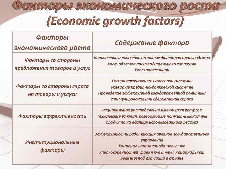 Факторы экономического роста (Economic growth factors) Факторы экономического роста Содержание фактора Факторы со стороны