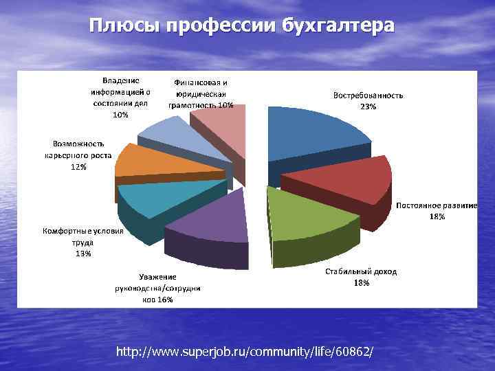 Плюсы профессии бухгалтера http: //www. superjob. ru/community/life/60862/ 