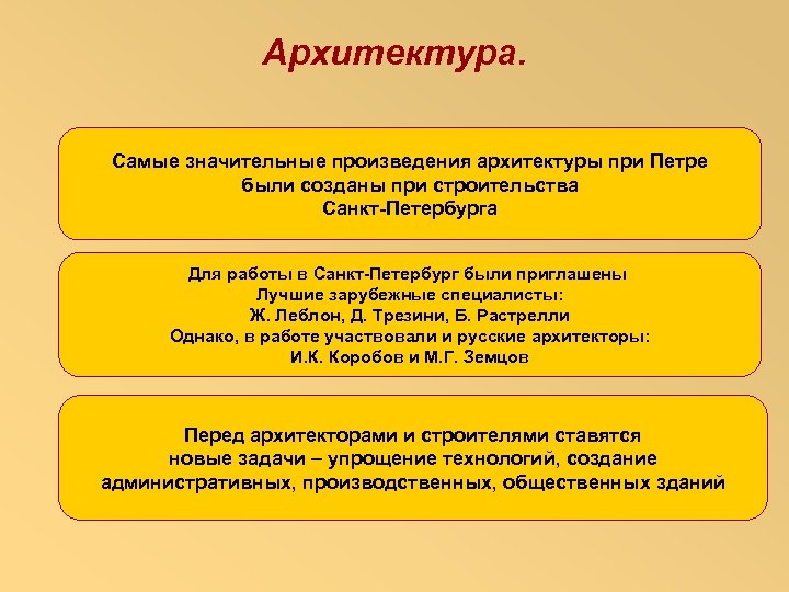Архитектура. Самые значительные произведения архитектуры при Петре были созданы при строительства Санкт-Петербурга Для работы