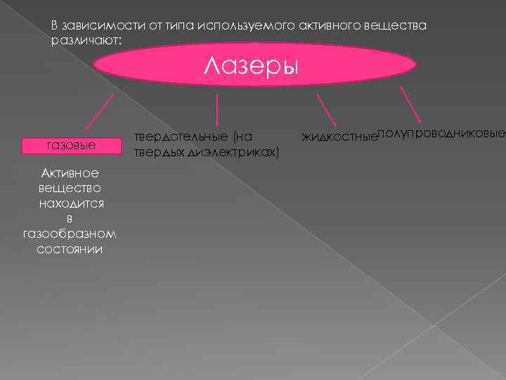 В зависимости от типа используемого активного вещества различают: Лазеры газовые Активное вещество находится в