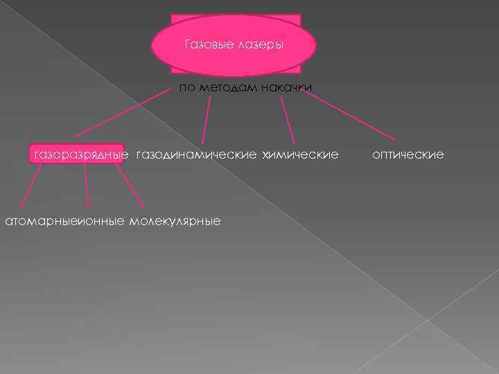 Газовые лазеры по методам накачки газоразрядные газодинамические химические атомарныеионные молекулярные оптические 