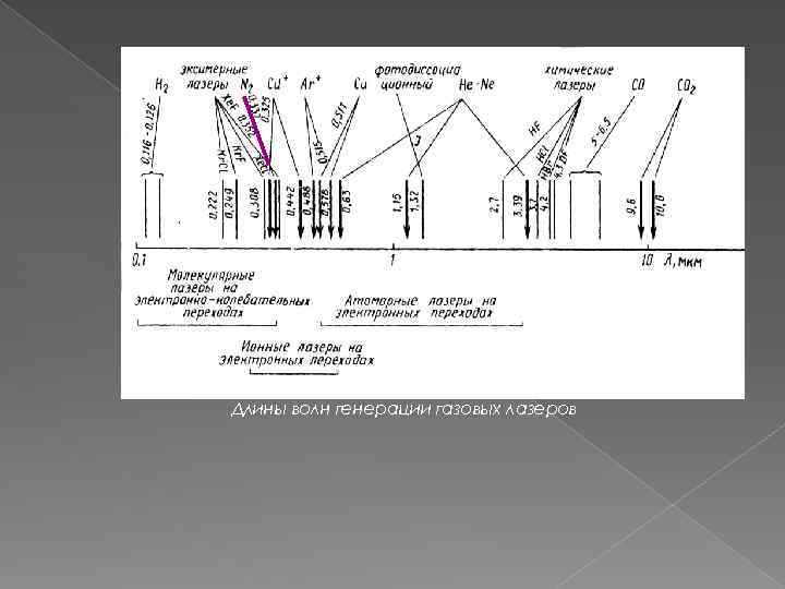 Длины волн генерации газовых лазеров 
