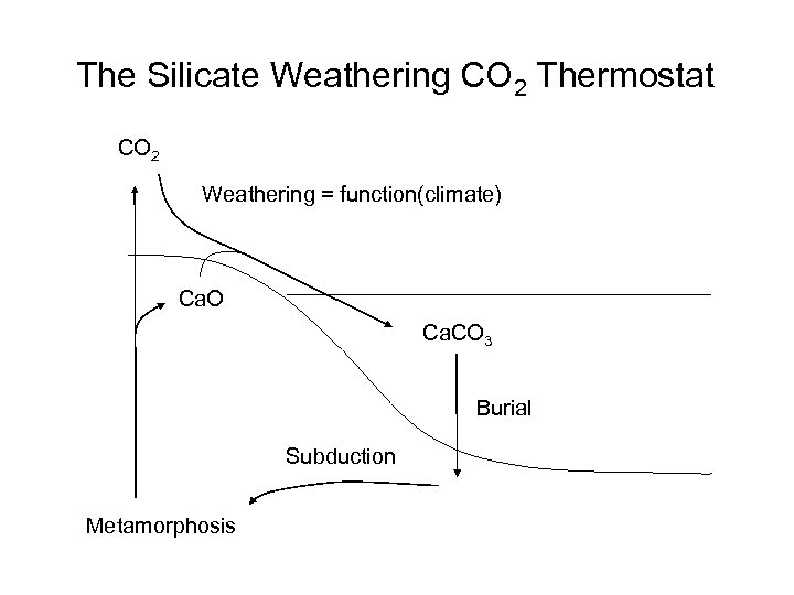 The Silicate Weathering CO 2 Thermostat CO 2 Weathering = function(climate) Ca. O Ca.