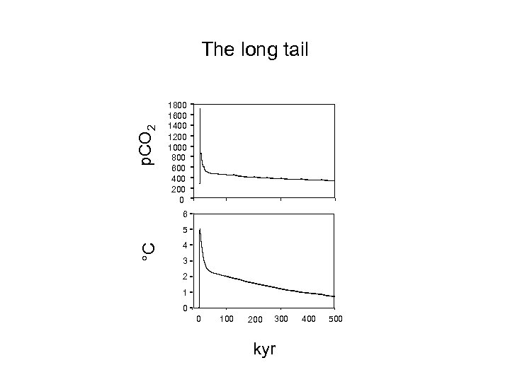 p. CO 2 The long tail 1800 1600 1400 1200 1000 800 600 400