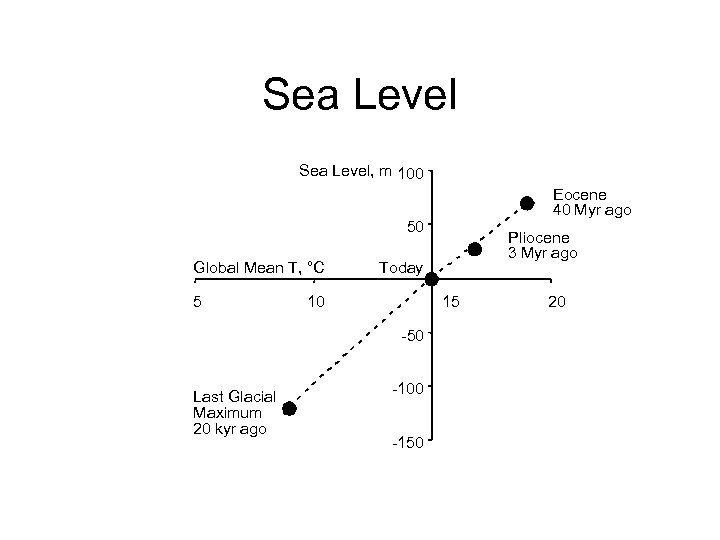 Sea Level, m 100 Eocene 40 Myr ago 50 Global Mean T, °C 5