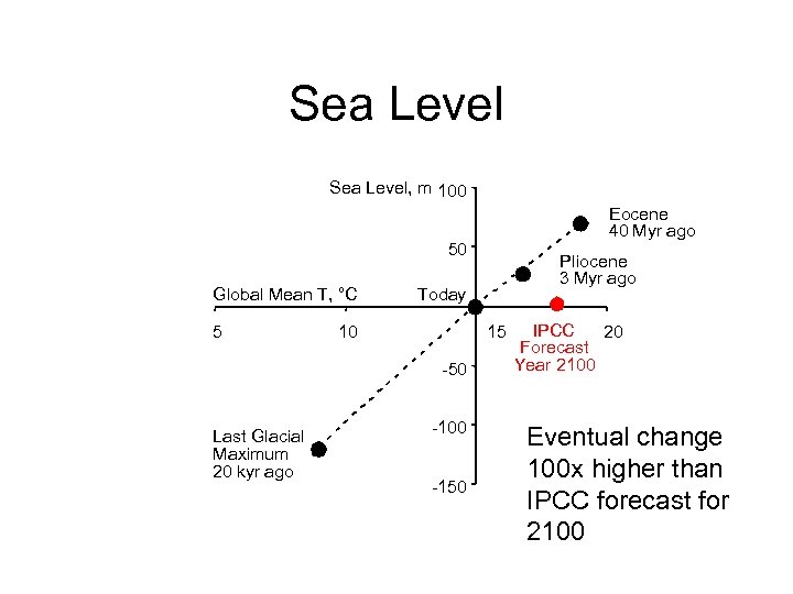 Sea Level, m 100 Eocene 40 Myr ago 50 Global Mean T, °C 5