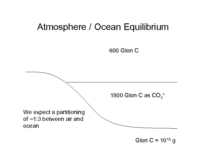 Atmosphere / Ocean Equilibrium 600 Gton C 1800 Gton C as CO 3= We