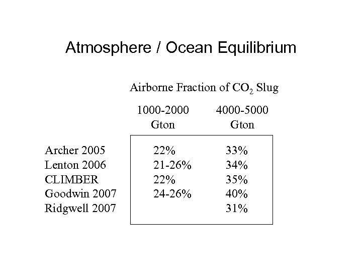 Atmosphere / Ocean Equilibrium Airborne Fraction of CO 2 Slug 1000 -2000 Gton Archer