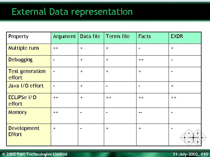 External Data representation Property Argument Data file Terms file Facts EXDR Multiple runs ++