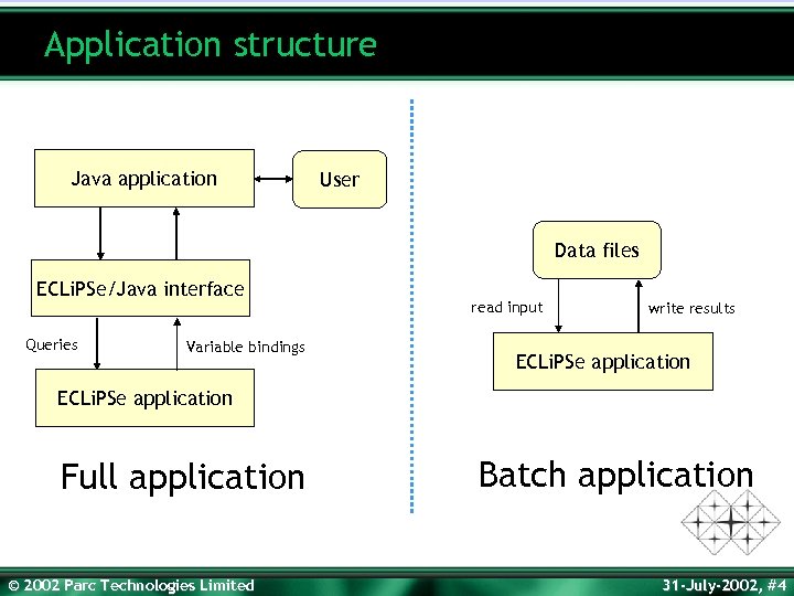 Application structure Java application User Data files ECLi. PSe/Java interface Queries Variable bindings read