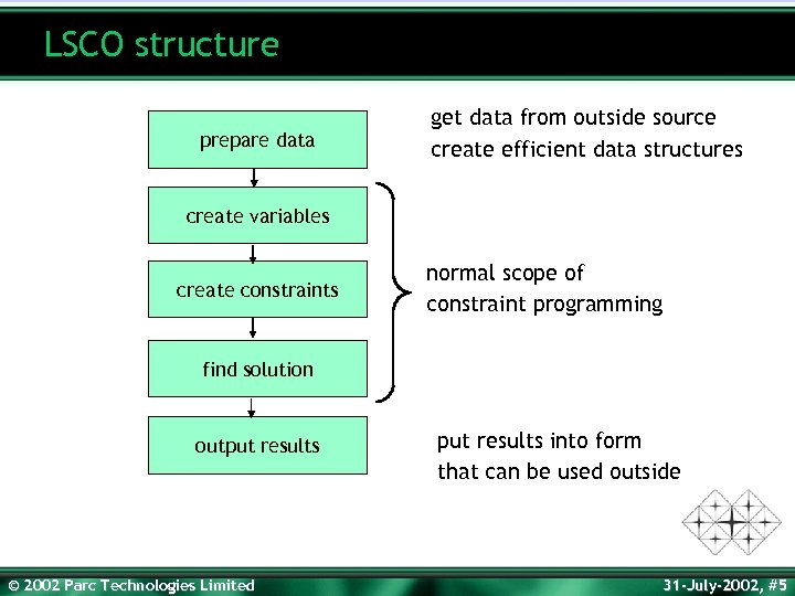 LSCO structure prepare data get data from outside source create efficient data structures create