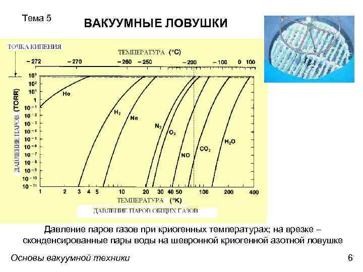 Тема 5 ВАКУУМНЫЕ ЛОВУШКИ Давление паров газов при криогенных температурах; на врезке – сконденсированные