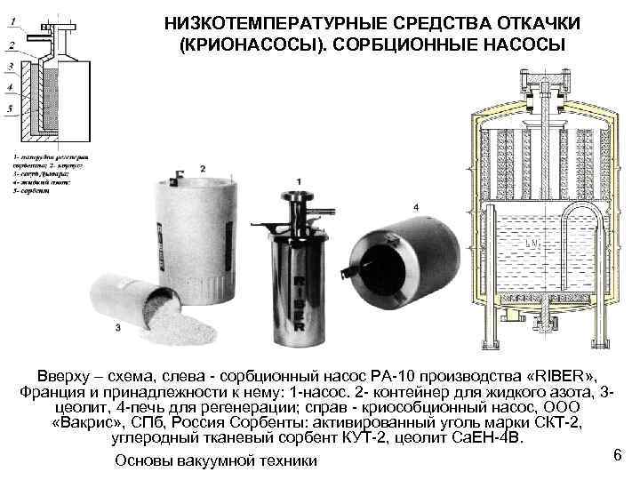 Лекция 7 НИЗКОТЕМПЕРАТУРНЫЕ СРЕДСТВА ОТКАЧКИ (КРИОНАСОСЫ). СОРБЦИОННЫЕ НАСОСЫ Вверху – схема, слева - сорбционный