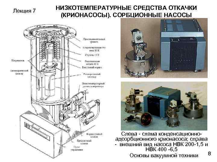 Лекция 7 НИЗКОТЕМПЕРАТУРНЫЕ СРЕДСТВА ОТКАЧКИ (КРИОНАСОСЫ). СОРБЦИОННЫЕ НАСОСЫ Слева - схема конденсационноадсорбционного крионасоса; справа