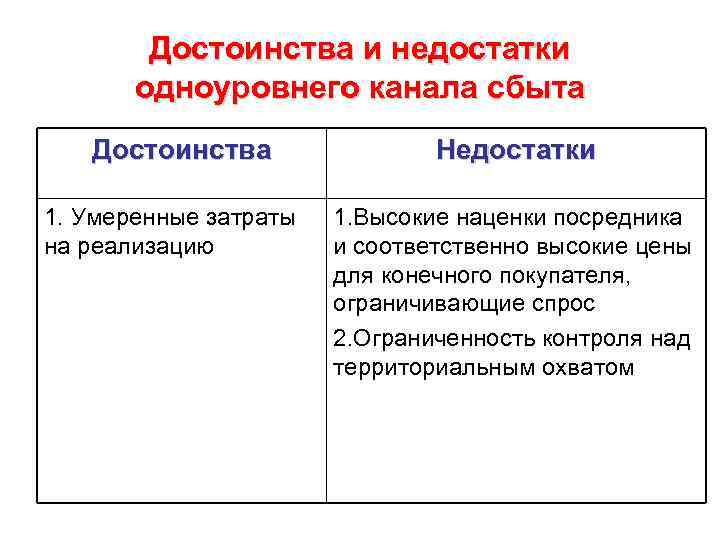 Достоинства и недостатки одноуровнего канала сбыта Достоинства 1. Умеренные затраты на реализацию Недостатки 1.
