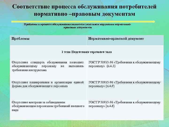 Соответствие процесса обслуживания потребителей нормативно –правовым документам Проблемы в процессе обслуживания являются следствием нарушения