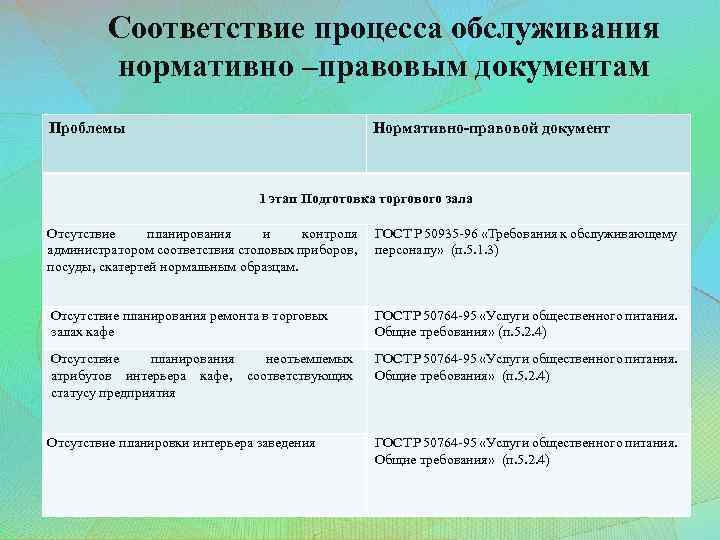 Соответствие процесса обслуживания нормативно –правовым документам Проблемы Нормативно-правовой документ 1 этап Подготовка торгового зала