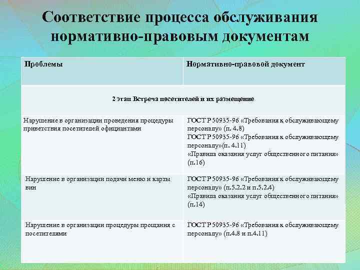 Соответствие процесса обслуживания нормативно-правовым документам Проблемы Нормативно-правовой документ 2 этап Встреча посетителей и их