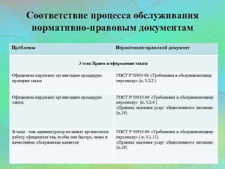 Соответствие процесса обслуживания нормативно-правовым документам Проблемы Нормативно-правовой документ 3 этап Прием и оформление заказа