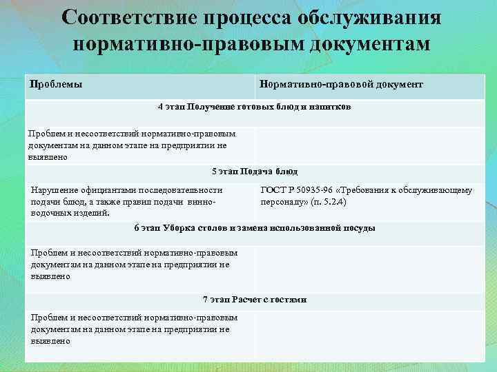 Соответствие процесса обслуживания нормативно-правовым документам Проблемы Нормативно-правовой документ 4 этап Получение готовых блюд и