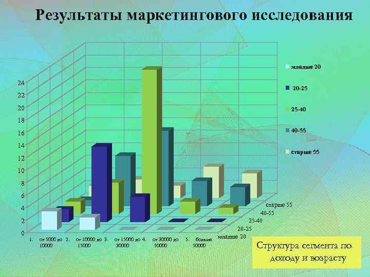 Результаты маркетингового исследования младше 20 24 20 -25 22 20 25 -40 18 40