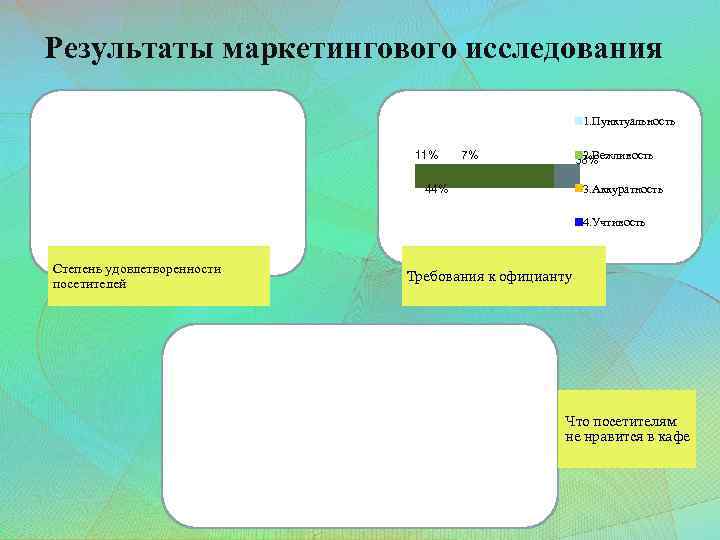 Результаты маркетингового исследования 1. Пунктуальность 11% 7% 2. Вежливость 38% 44% 3. Аккуратность 4.